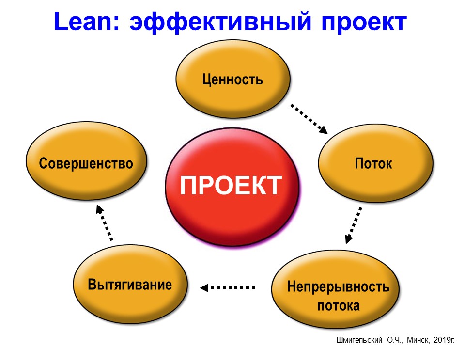 Бережливый проект это проект